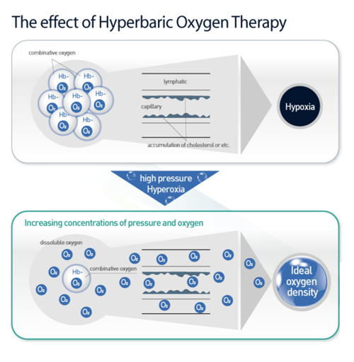Effects of Oxygen